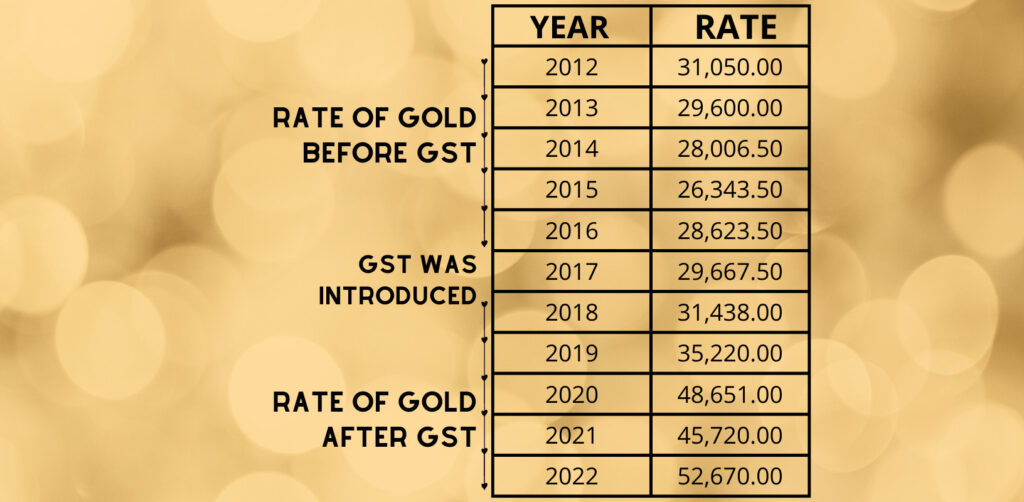 Percentage of sale gst on gold