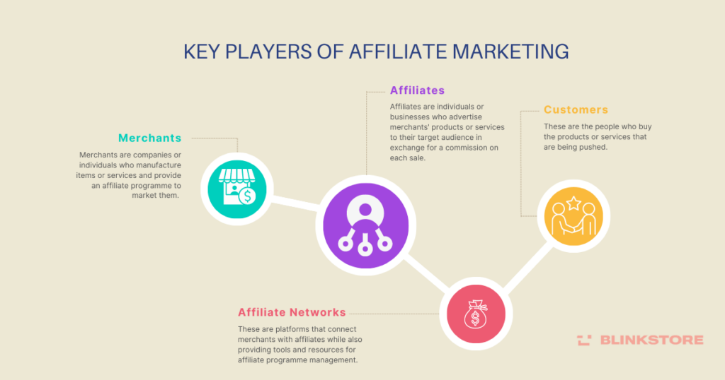 Key Players of Affiliate Marketing | Affiliate Marketing vs. Dropshipping