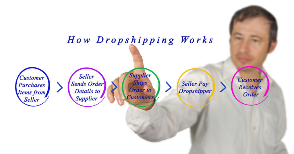 How Dropshipping works | Dropshipping business ideas