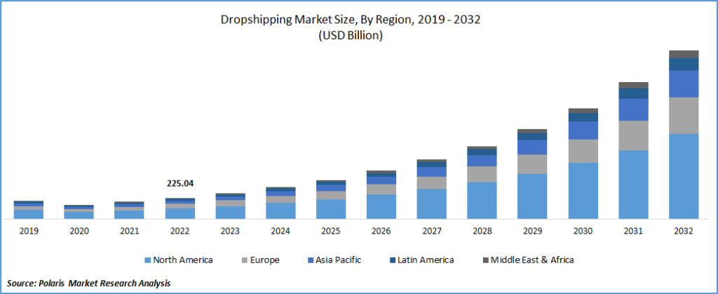 Dropshipping Market Size Prediction 