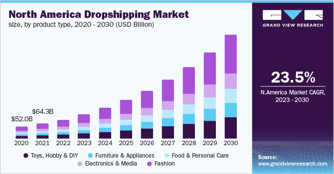 Popularity of Dropshipping in 2024