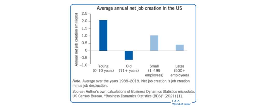 Average annual net job creation in the US