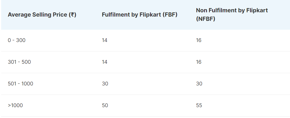 Fixed Fee table