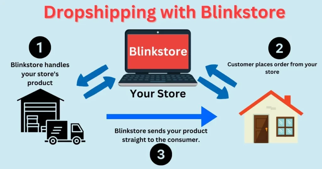 Dropshipping with Blinkstore
