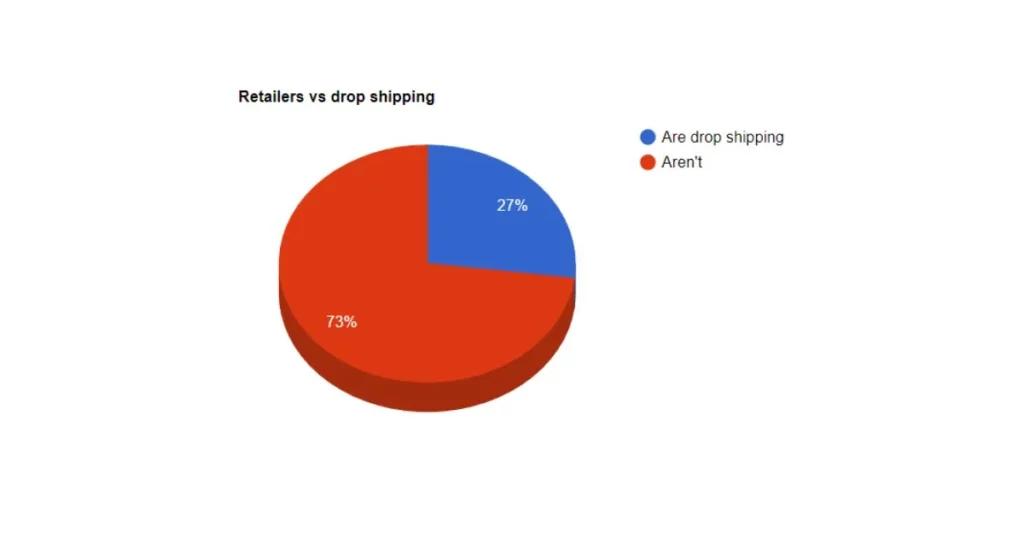Online Retailers Trying Out Dropshipping