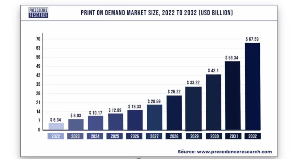 Print On Demand Market Growth