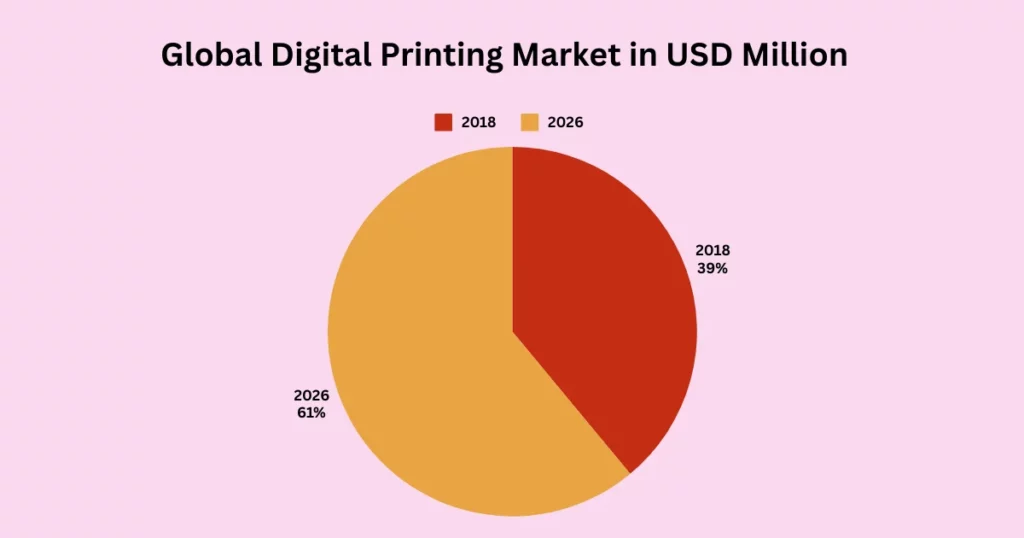 global digital printing market in usd million