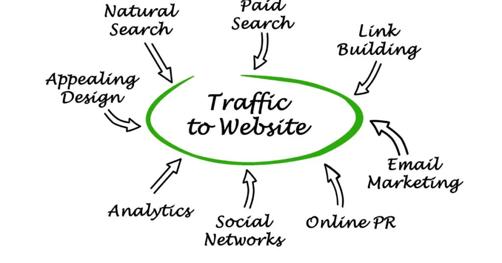 Drive Traffic - How to start affiliate marketing with no money