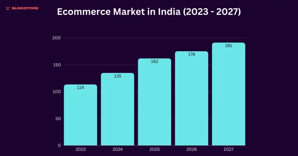 ecommerce market in india