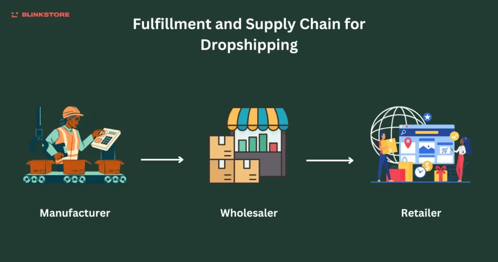 fulfillment and supply chain for dropshipping