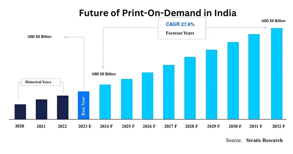 future of print on demand in india