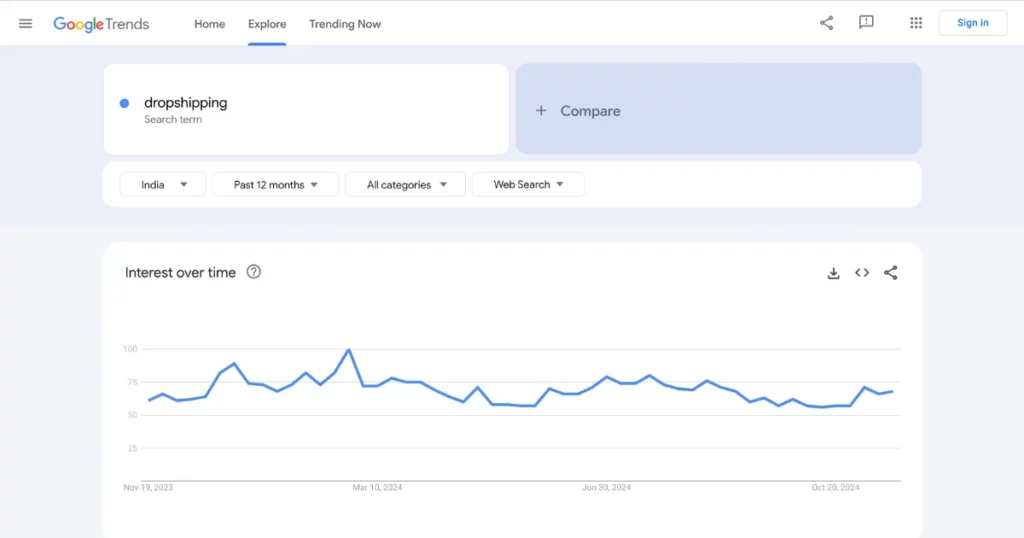 use google trends for dropshipping