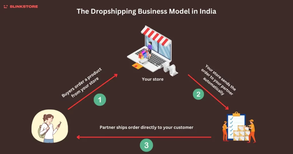 what is dropshipping business in india and how does it work