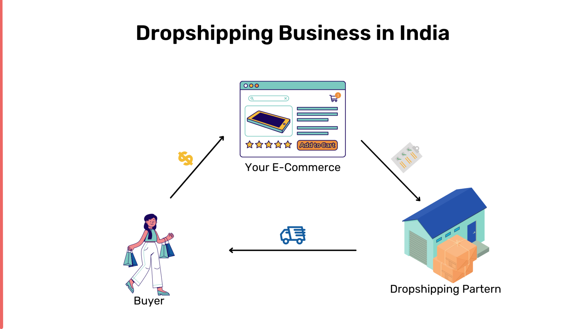Ecommerce Dropshipping : Everything You Need to Know In 2024