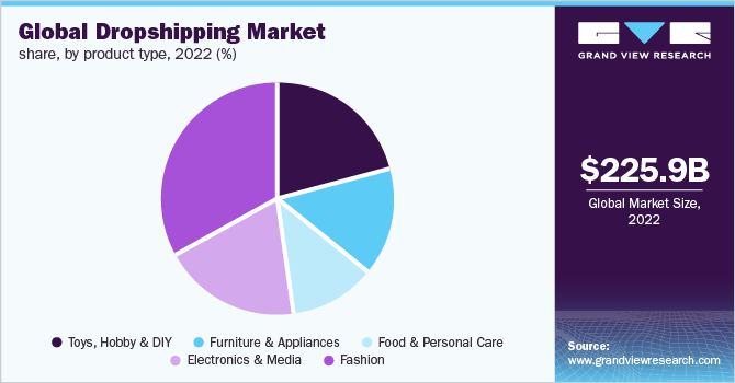 global dropshipping market 1 - Is Dropshipping Worth It in 2024? - 2025 The Most Profitable Products to Dropship