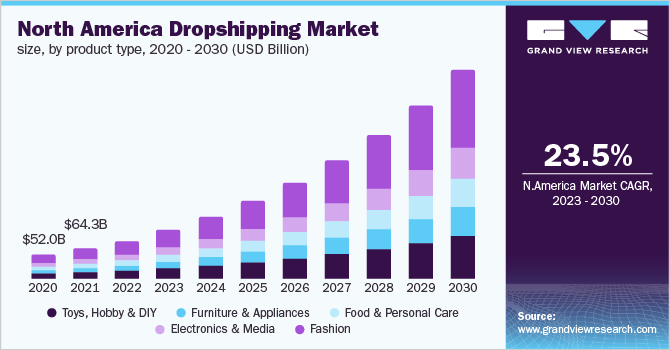 north america dropshipping market - Is Dropshipping Worth It in 2024? - 2025 Popularity of Dropshipping in 2024