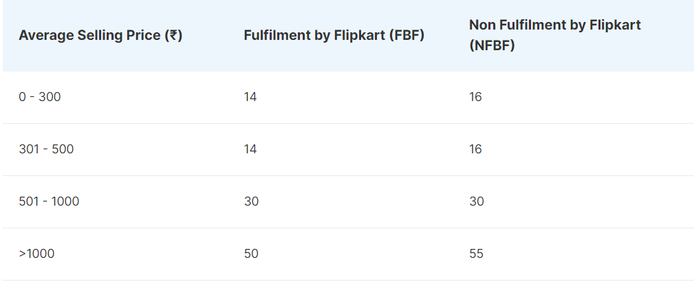 Flipkart fixed fee table - How to Sell Products on Flipkart - Guide to Become Flipkart seller - 2025 Fixed Fee table