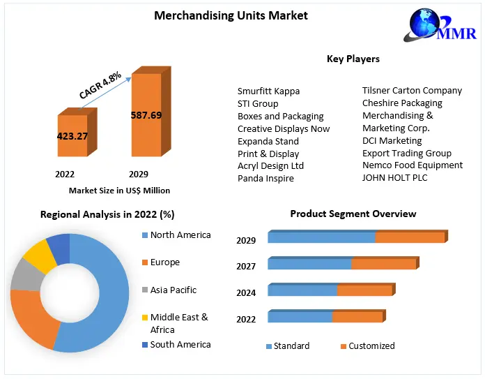 Merchandising Units Market - 33 Unique Merch Ideas for Your Brand - 2025 Source: Maximize Market Research