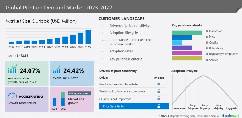 Technavio Global Print on Demand Market Infographic - How to Make Money With Print on Demand in 2024 - 2025 Technavio Global Print on Demand Market Infographic