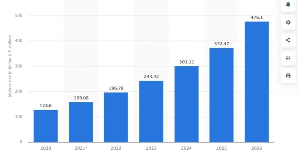 Dropshipping Industry Statistics (Market)