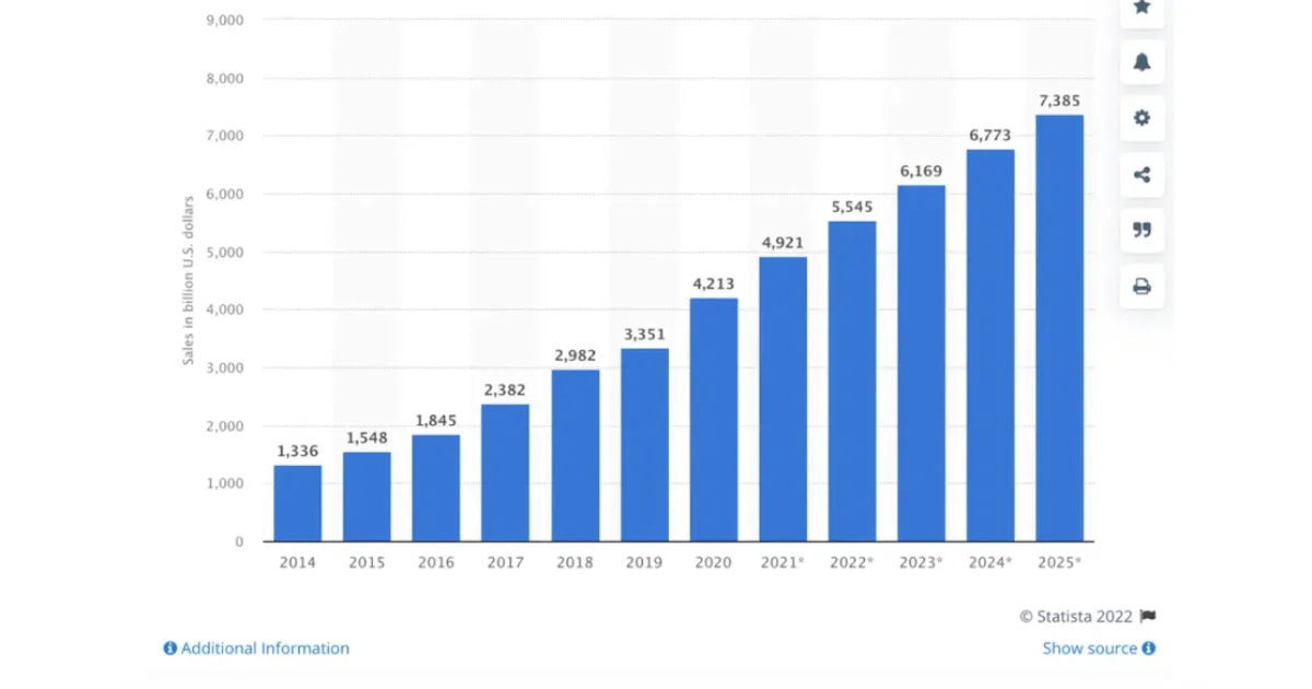 E-commerce Growth