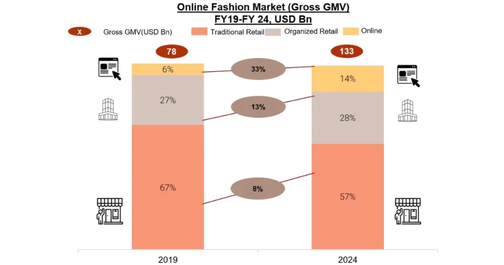 Online Fashion Market - How To Start an Online Clothing Store in India: 9 Easy Steps - 2025 Online Fashion Market In India. Start your online clothing brand in India