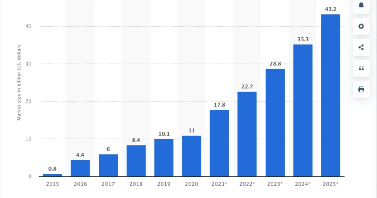 Online fashion market size - How To Start an Online Clothing Store in India: 9 Easy Steps - 2025 Online fashion market size in direct to consumer (D2C) sector in India from 2015 to 2020, with estimates until 2025
