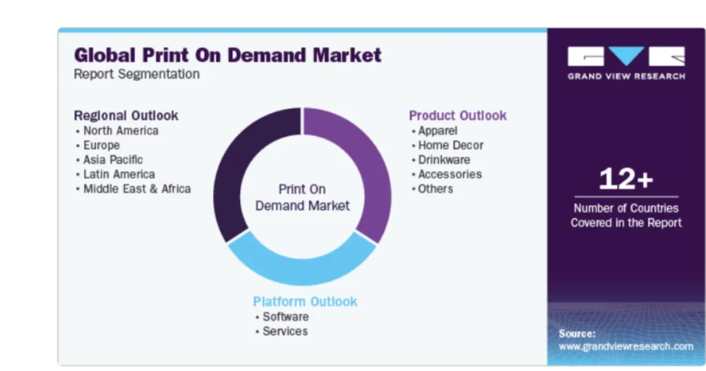 Print On Demand Niches Statistics