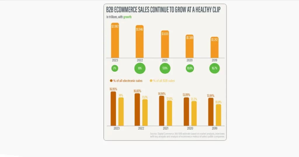 Surge in B2B Ecommerce