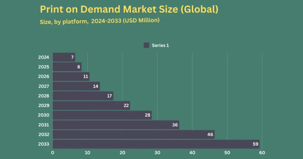 print on demand market size - What Is Print on Demand and How Does POD Work? - 2025 print on demand market size