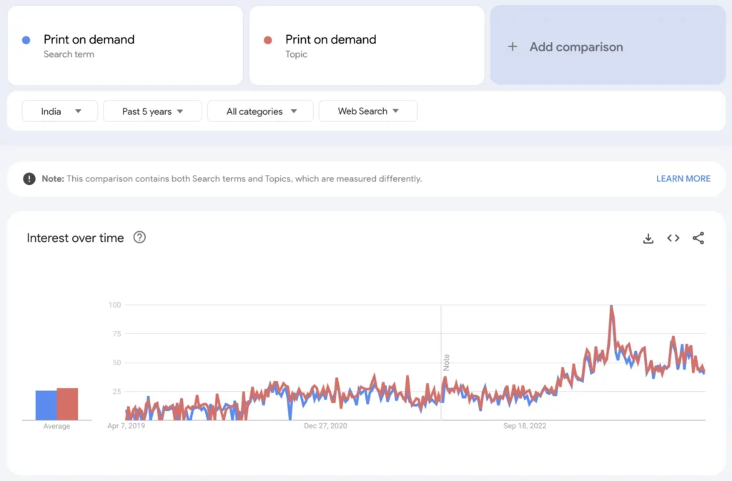 Screenshot 2024 04 08 at 1.33.30 PM 1536x1011 converted - 25 Best Print On Demand Sites in India 2025 (Tried & Tested) - 2025 Google Trends graph about print-on-demand India