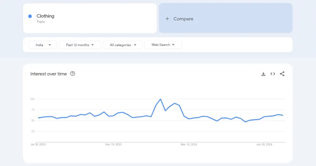 Apparel and Fashion Accessories Google Trends - 150+ Best Dropshipping Products in India (2025) - 2025 apparel and fashion accessories trends