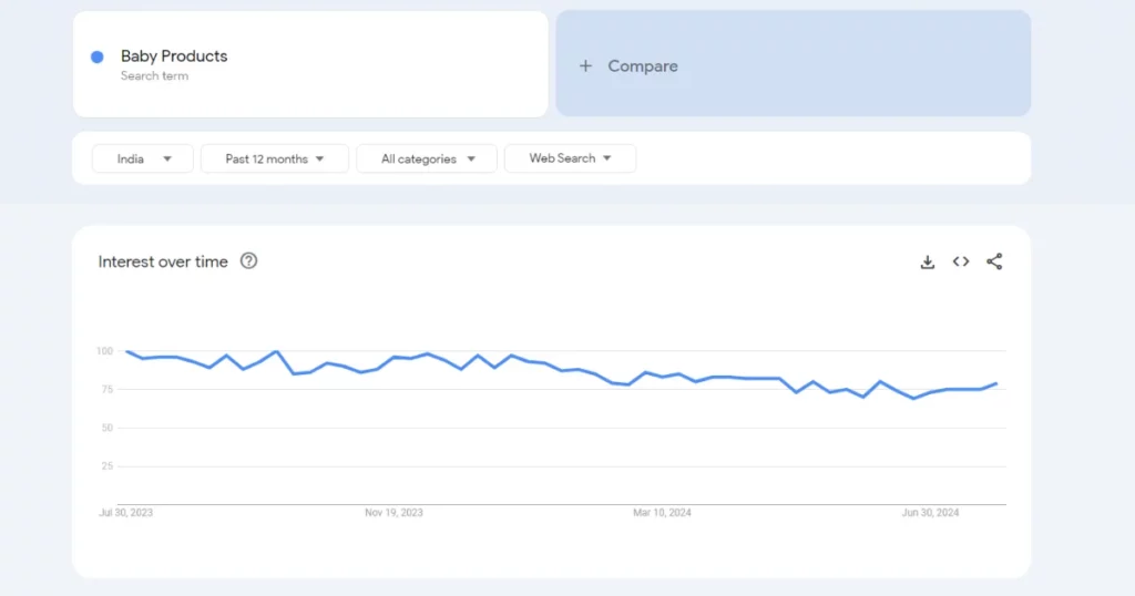 Baby Products Google Trends - 150+ Best Dropshipping Products in India (2025) - 2025 baby products trends
