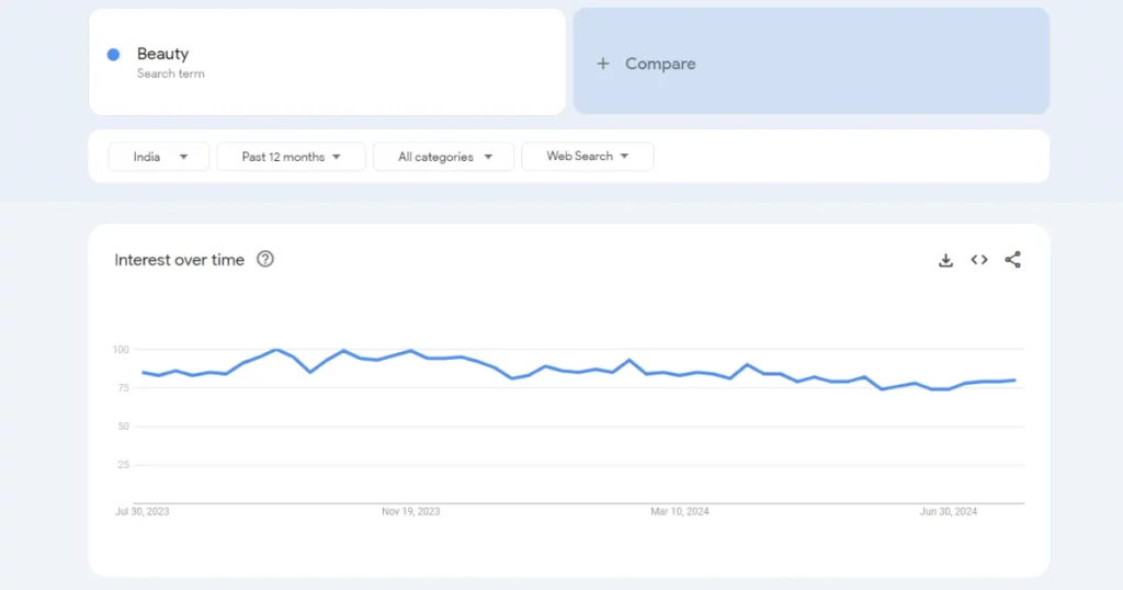 Beauty and Personal Care Google Trends - 150+ Best Dropshipping Products in India (2025) - 2025 beauty and personal care trends