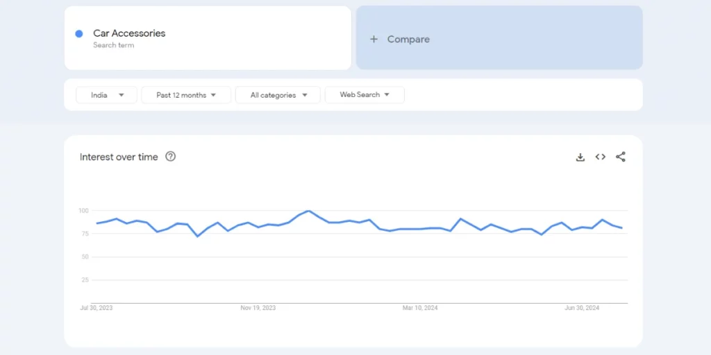 Car Accessories Google Trend - 150+ Best Dropshipping Products in India (2025) - 2025 car accessories trends