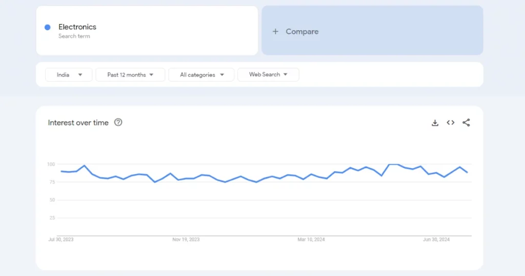 Electronics Google Trends - 150+ Best Dropshipping Products in India (2025) - 2025 electronics trends