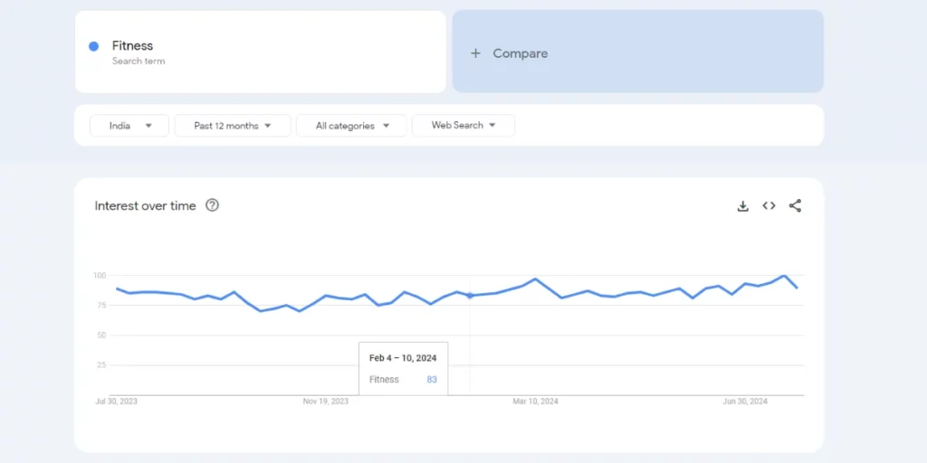 Fitness Google Trend - 150+ Best Dropshipping Products in India (2025) - 2025 fitness trends