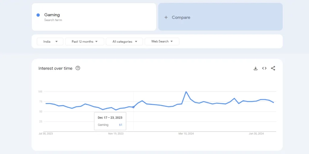 Gaming Google Trend - 150+ Best Dropshipping Products in India (2025) - 2025 gaming trends