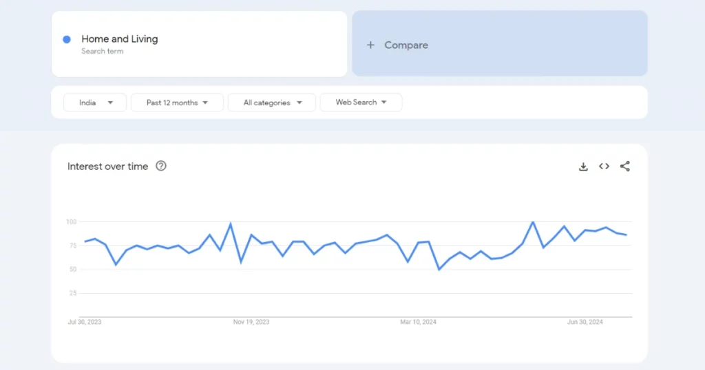 Home and Living Google Trends - 150+ Best Dropshipping Products in India (2025) - 2025 home & living trends