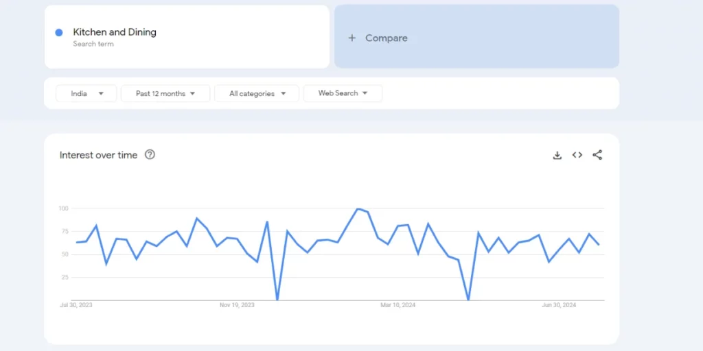 Kitchen and Dining Google Trend - 150+ Best Dropshipping Products in India (2025) - 2025 kitchen and dining trends