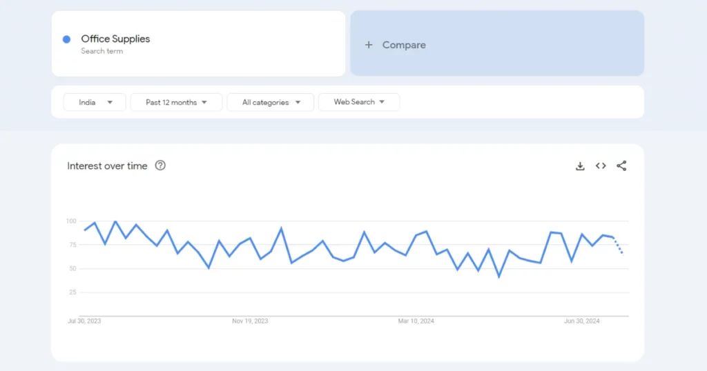 Office Supplies Google Trends - 150+ Best Dropshipping Products in India (2025) - 2025 office supplies trends