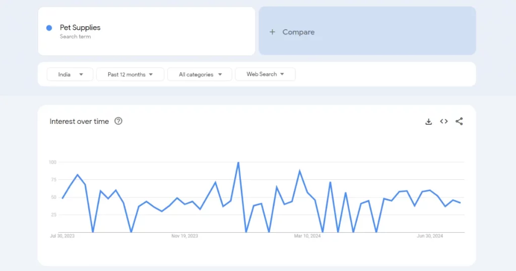 Pet Supplies Google Trends - 150+ Best Dropshipping Products in India (2025) - 2025 pet supplies trends