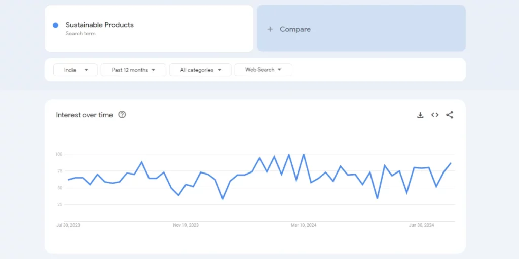 Sustainable Products Google Trend - 150+ Best Dropshipping Products in India (2025) - 2025 sustainable products trends