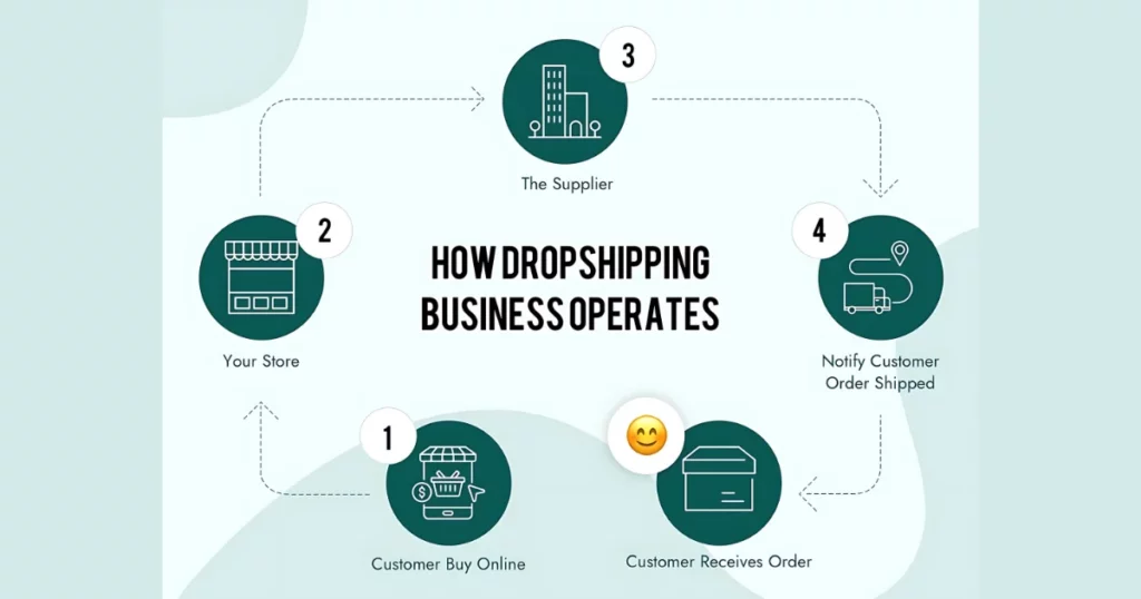 simplify order processing with suppliers - Automated Dropshipping - Explained in 2024 - 2025 simplify order processing with suppliers