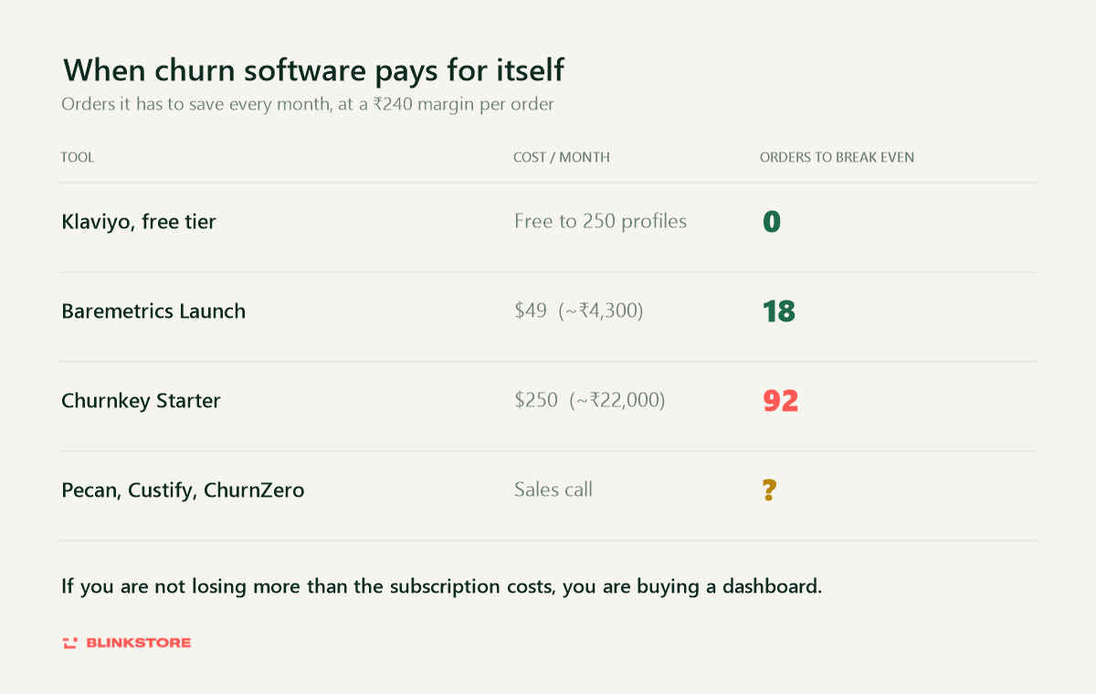Table of how many orders each churn tool must save monthly to break even