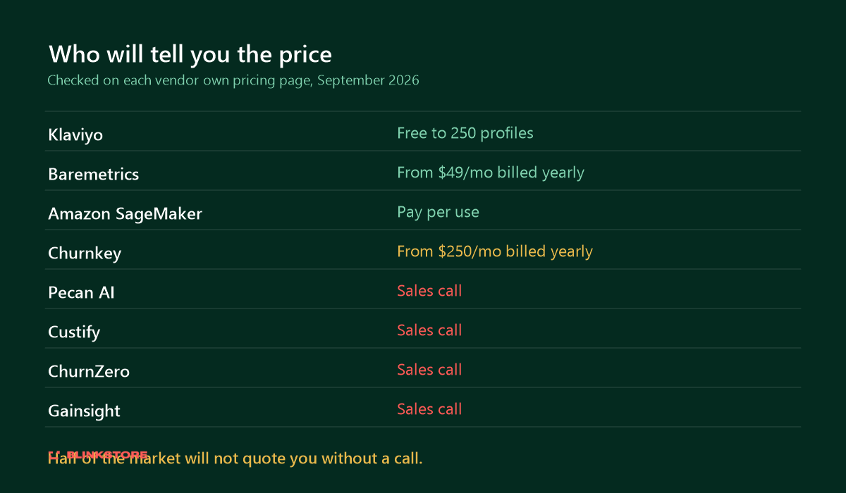 List of eight churn tools showing which publish a price and which require a sales call