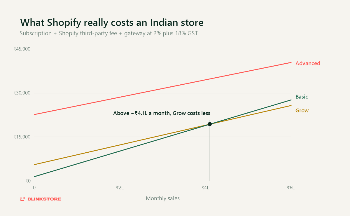 g cost chart - How to Choose the Best Ecommerce Platform for Your Business - 2026 Minimal line chart of Shopify Basic, Grow and Advanced total monthly cost in India, with Grow overtaking Basic at about 4.1 lakh a month
