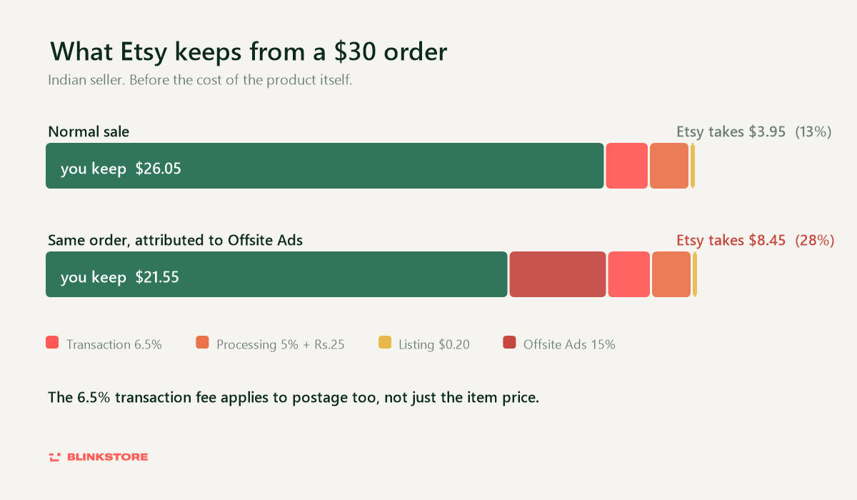 Etsy fees for Indian sellers on a 30 dollar order compared with Offsite Ads