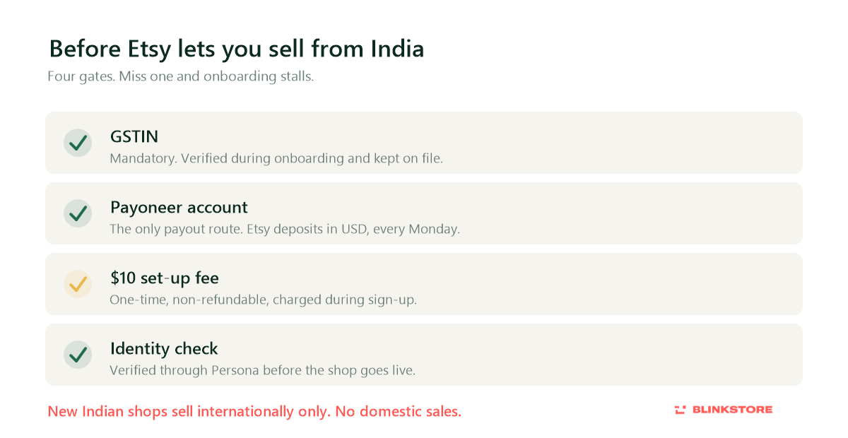 Etsy India seller requirements GSTIN Payoneer set-up fee identity check