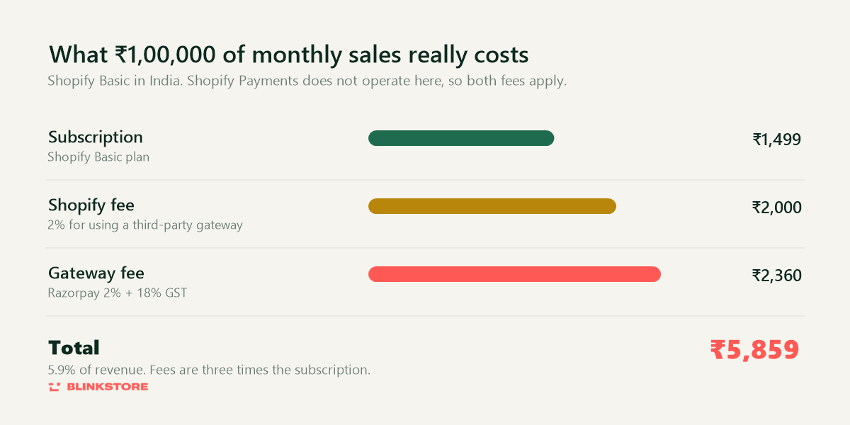 g fee stack - How to Choose the Best Ecommerce Platform for Your Business - 2026 What one lakh rupees of monthly sales costs on Shopify Basic in India: 1,499 subscription, 2,000 Shopify fee, 2,360 gateway fee, total 5,859